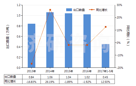 2013-2017年5月中國其他彈性紗線（未加捻或捻度每米不超過50轉(zhuǎn)）(HS54024490)出口量及增速統(tǒng)計